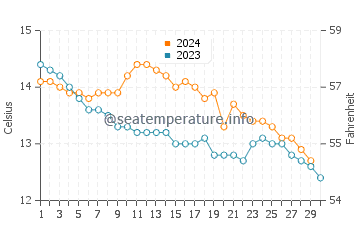 Temperature dell'acqua a Sennen Cove a novembre
