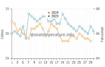 Temperatura vode u Sentosa u studenom