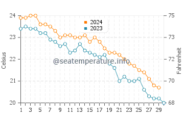 Seogwipo water temp chart in November