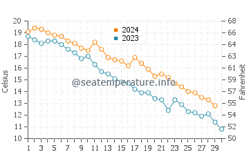 Seoul water temp chart in November