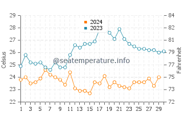 Temperature dell'acqua a Sepetiba a novembre
