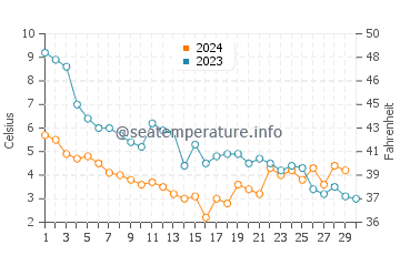 Temperature dell'acqua a Sept-Iles a novembre