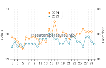 Seram water temp chart in November