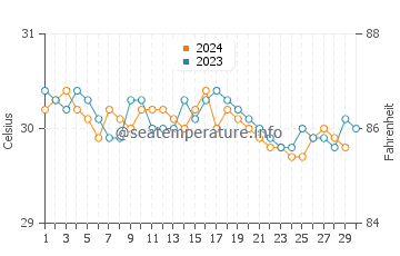Seria water temp chart in November
