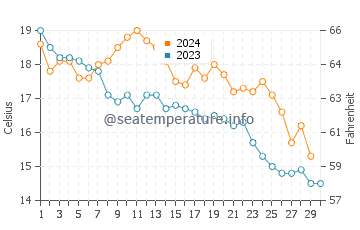 Temperature dell'acqua a Sérignan a novembre