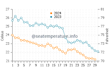 Temperatura del agua en Serik en noviembre