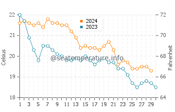 Ses Covetes water temp chart in November