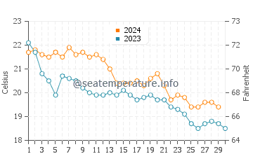 Ses Salines water temp chart in November