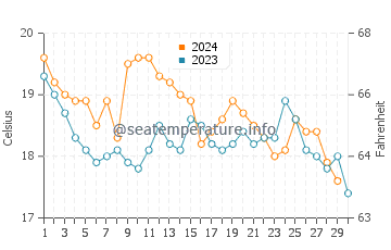 Sesimbra water temp chart in November