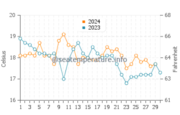 Setubal water temp chart in November