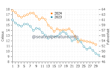 Wassertemperatur Severna Park im November