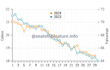 Wassertemperatur Sevid im November