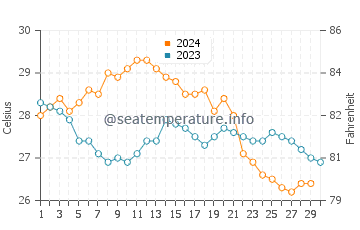 Temperature dell'acqua a Seybaplaya a novembre