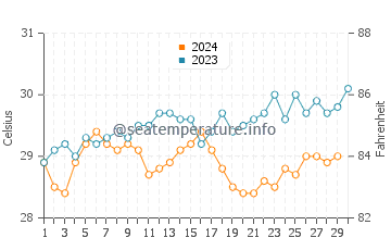 Temperatura vode u Victoria u studenom