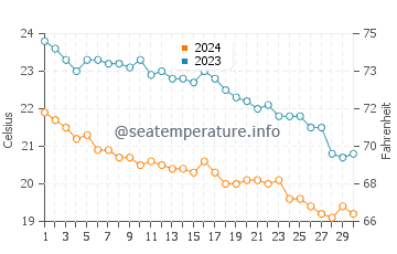 Wassertemperatur Sfakaki im November