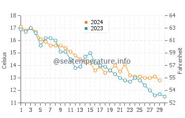 Temperature dell'acqua a Shabla a novembre