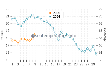 Shackleford Banks water temp chart in November
