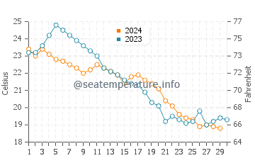 Wassertemperatur Shajiang im November