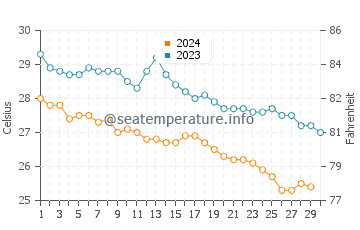 Shalateen water temp chart in November