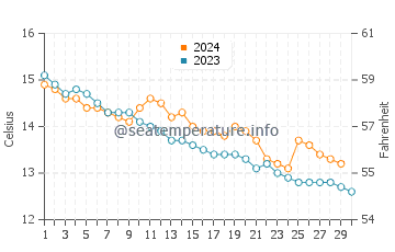 Temperature dell'acqua a Shaldon a novembre