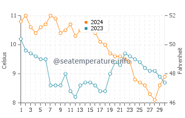 Temperature dell'acqua a Shandwick a novembre