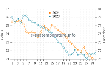 Shantou water temp chart in November