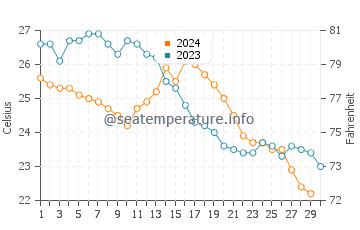 Wassertemperatur Guangdong im November