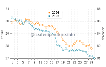Temperatura del agua en Sharjah en noviembre