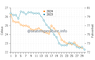 Shatian water temp chart in November