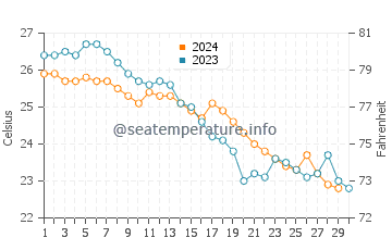 Wassertemperatur Shatoujiao im November