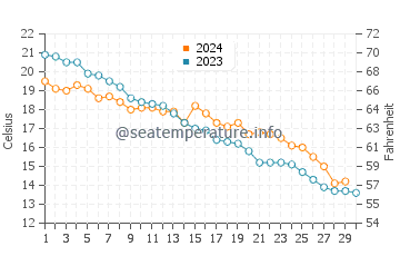 Temperatura vode u Šazikou u studenom
