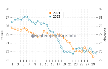 Wassertemperatur Shekou im November
