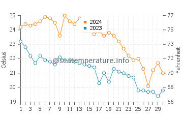 Shell Island water temp chart in November