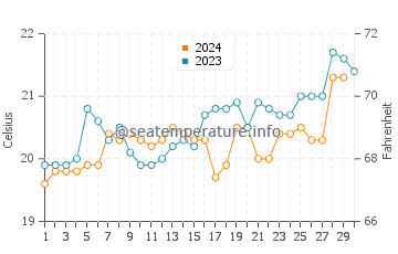 Shellharbour Village water temp chart in November