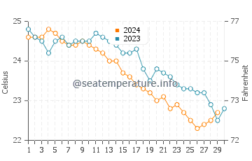 Shelly Bay Beach water temp chart in November