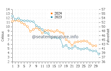 Shengli water temp chart in November