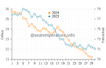 Wassertemperatur Shenquan im November