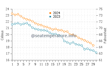 Shido water temp chart in November