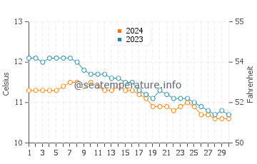 Shieldaig water temp chart in November