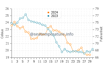Shijing water temp chart in November