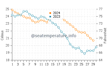 Shima water temp chart in November