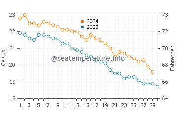 Shimminatocho water temp chart in November