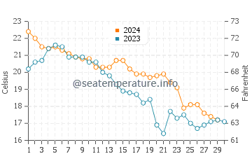 Wassertemperatur Shimonoseki im November