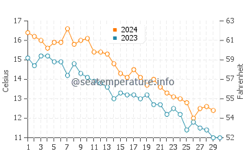 Temperatura del agua en Shinnecock Hills en noviembre