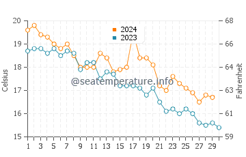 Shiogama water temp chart in November