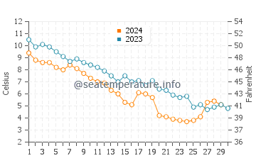 Shippagan water temp chart in November