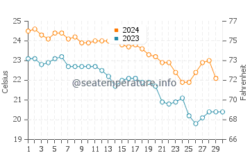 Shirahama water temp chart in November