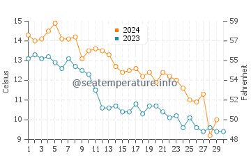 Températures de l'eau à Shizunai en novembre
