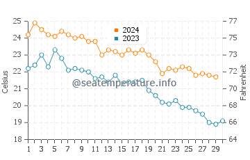 Shizuoka Shi water temp chart in November