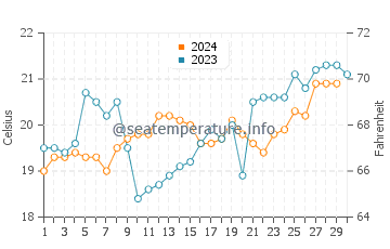 Shoalhaven Heads water temp chart in November